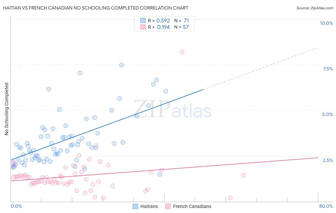 Haitian vs French Canadian No Schooling Completed