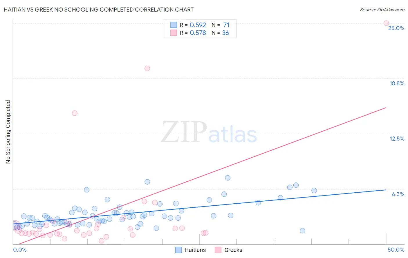 Haitian vs Greek No Schooling Completed