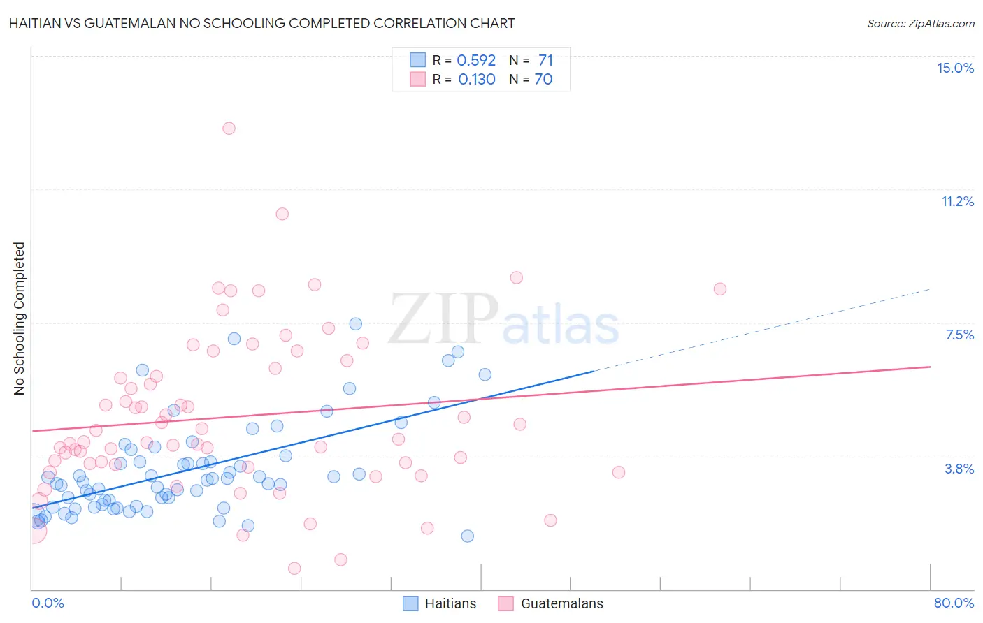 Haitian vs Guatemalan No Schooling Completed