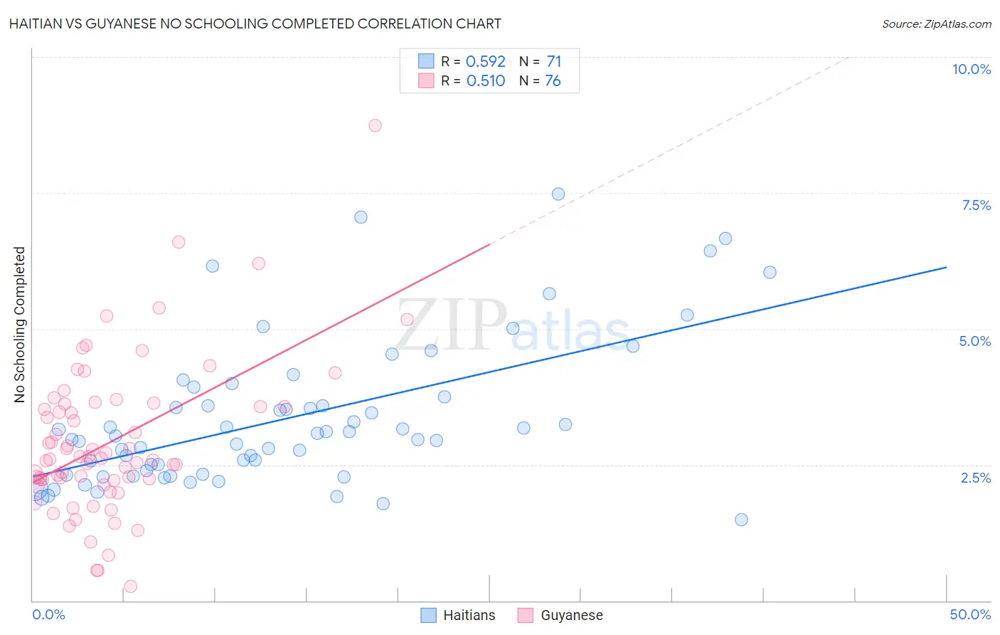 Haitian vs Guyanese No Schooling Completed