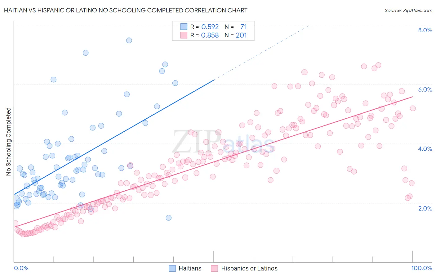 Haitian vs Hispanic or Latino No Schooling Completed