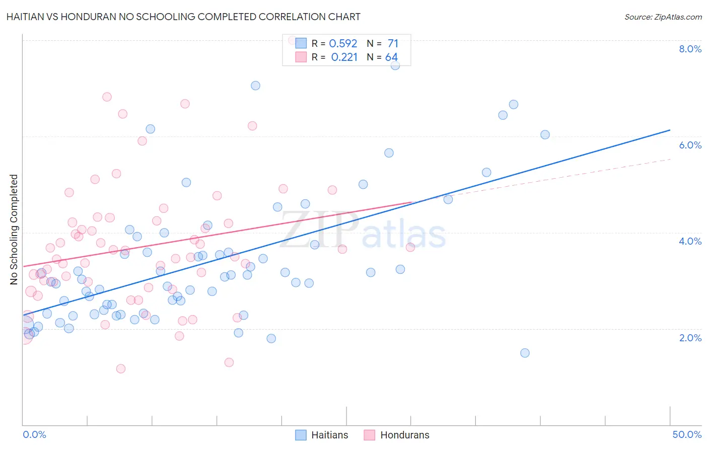 Haitian vs Honduran No Schooling Completed