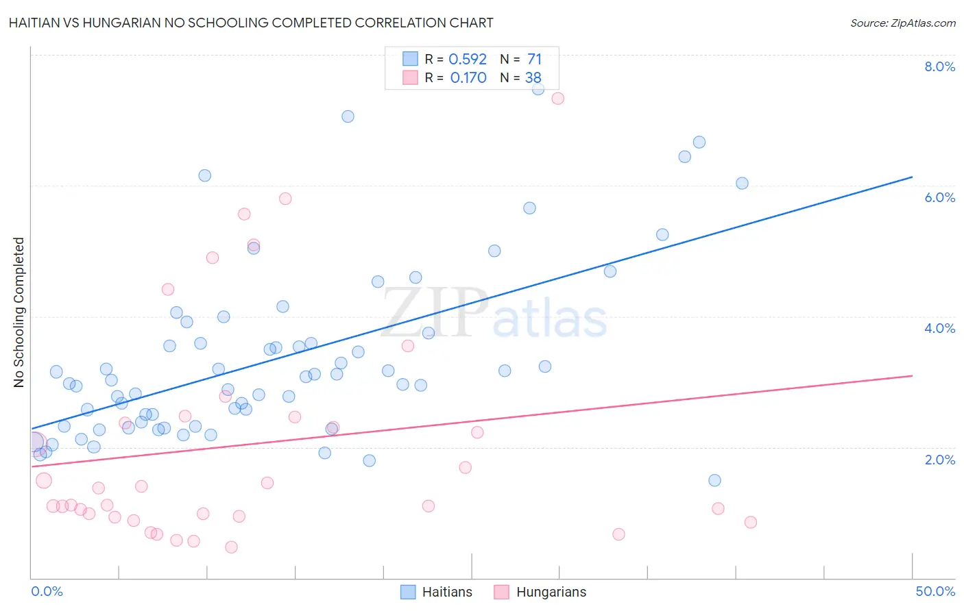 Haitian vs Hungarian No Schooling Completed