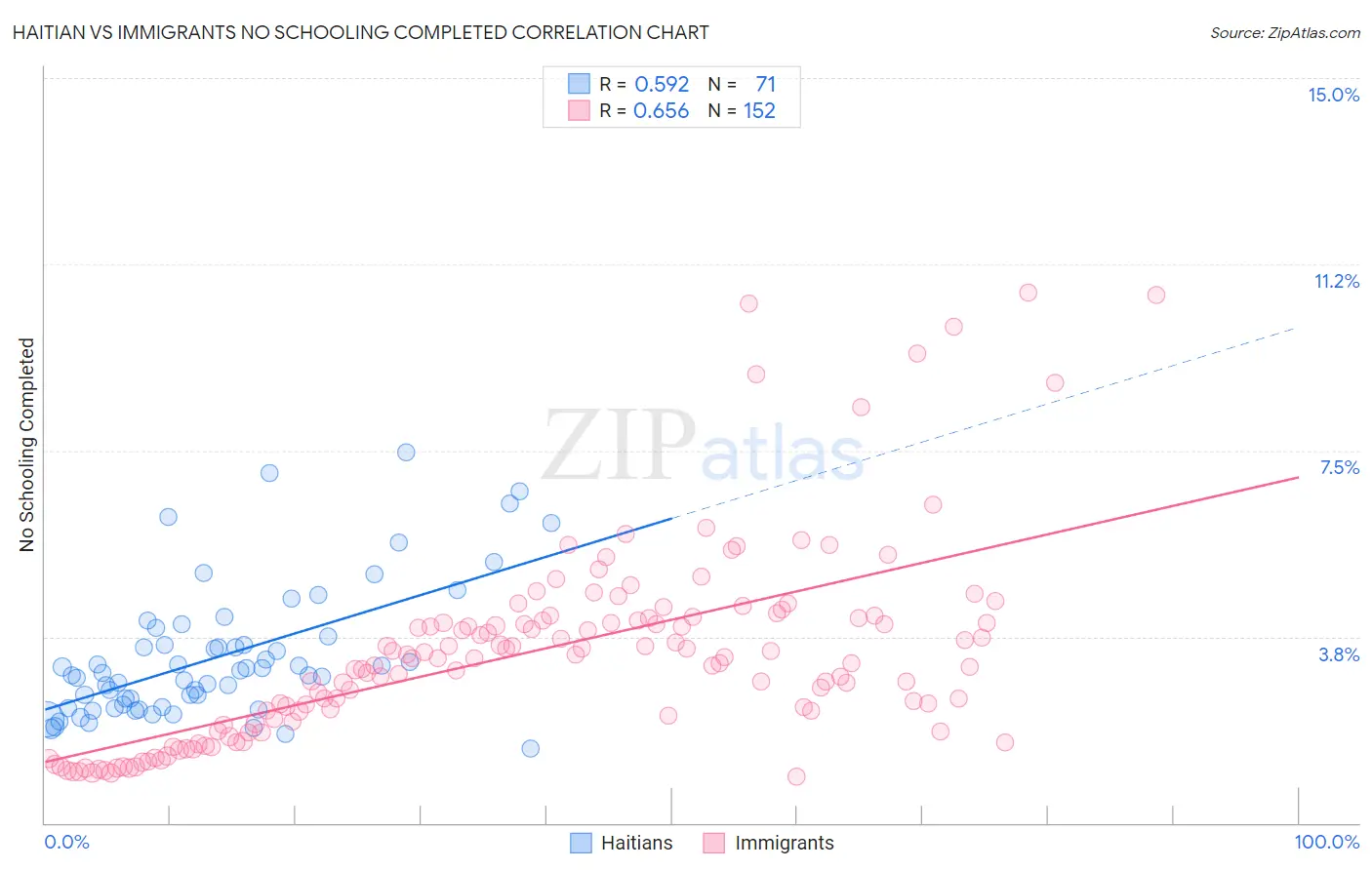 Haitian vs Immigrants No Schooling Completed