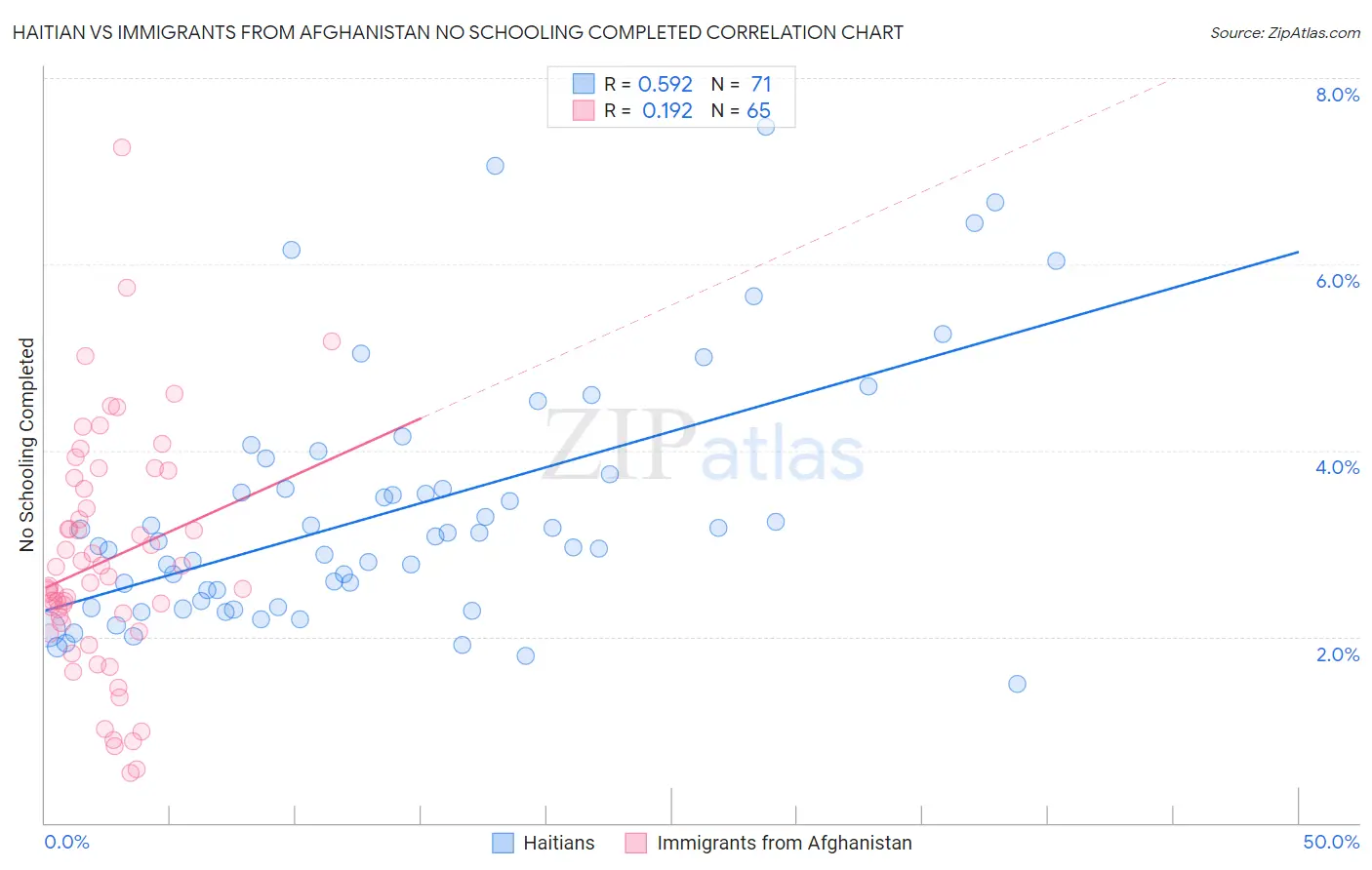 Haitian vs Immigrants from Afghanistan No Schooling Completed