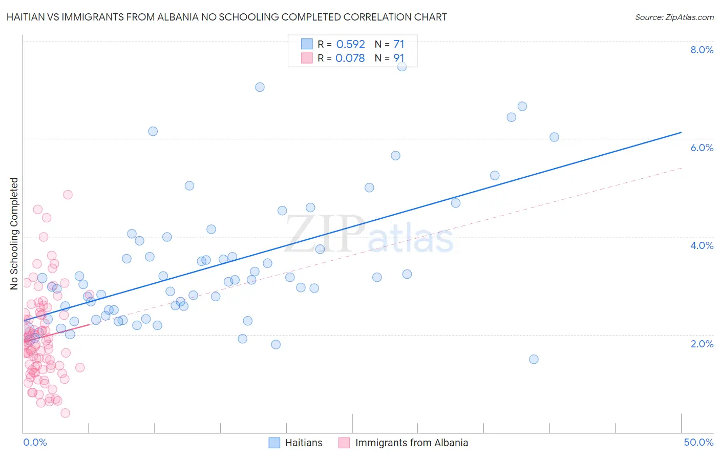 Haitian vs Immigrants from Albania No Schooling Completed