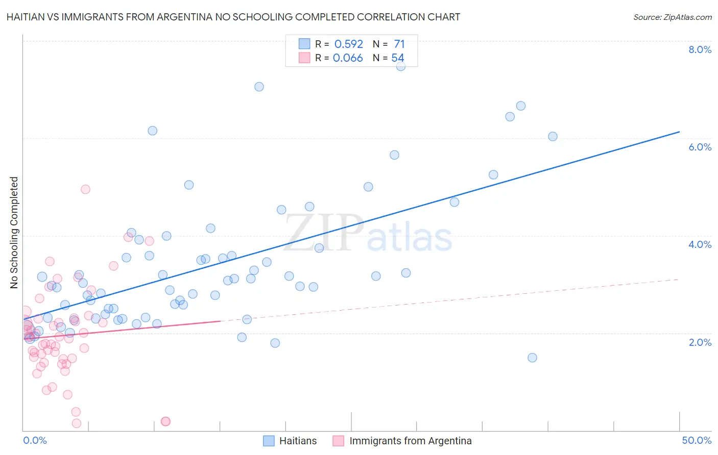 Haitian vs Immigrants from Argentina No Schooling Completed