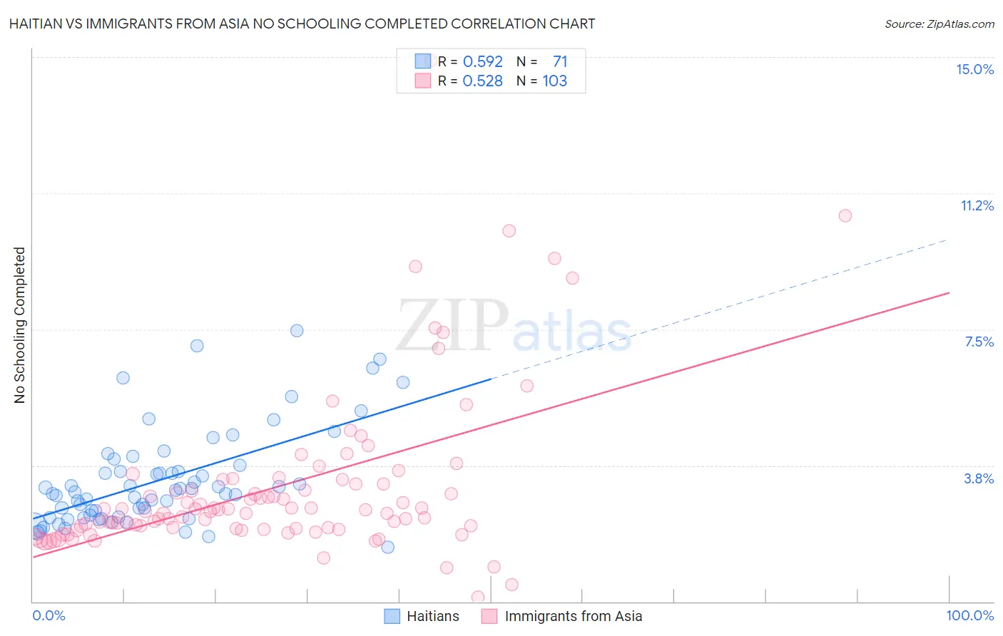 Haitian vs Immigrants from Asia No Schooling Completed
