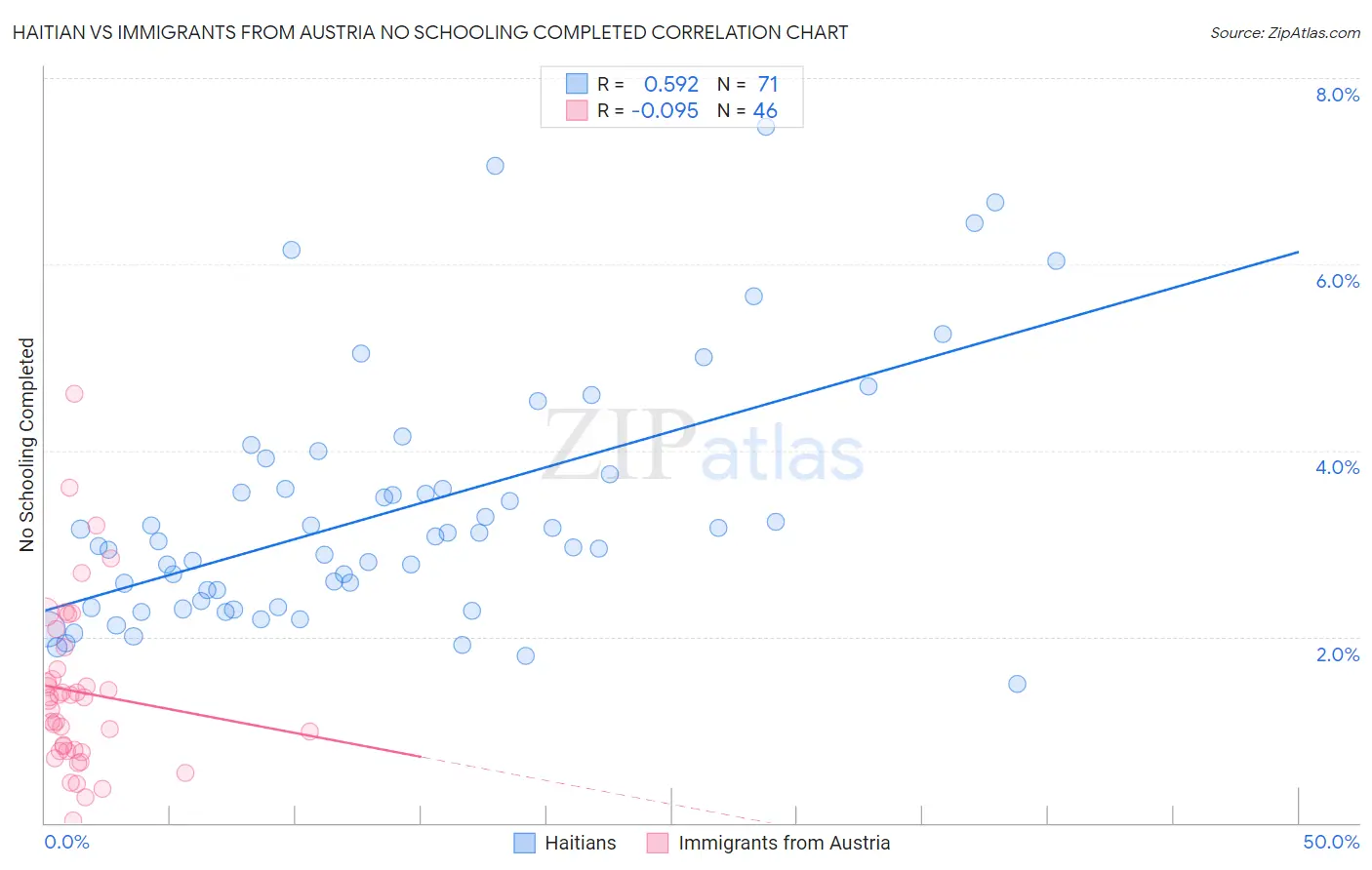 Haitian vs Immigrants from Austria No Schooling Completed
