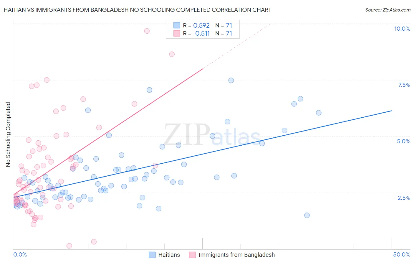 Haitian vs Immigrants from Bangladesh No Schooling Completed