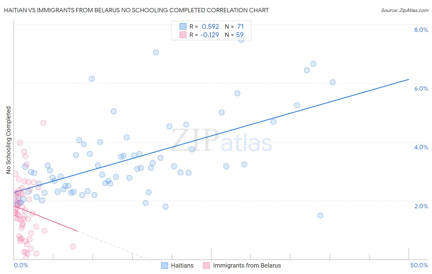 Haitian vs Immigrants from Belarus No Schooling Completed