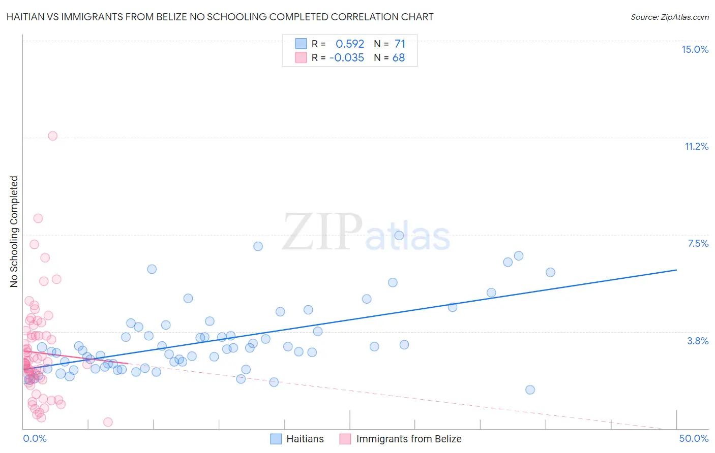 Haitian vs Immigrants from Belize No Schooling Completed