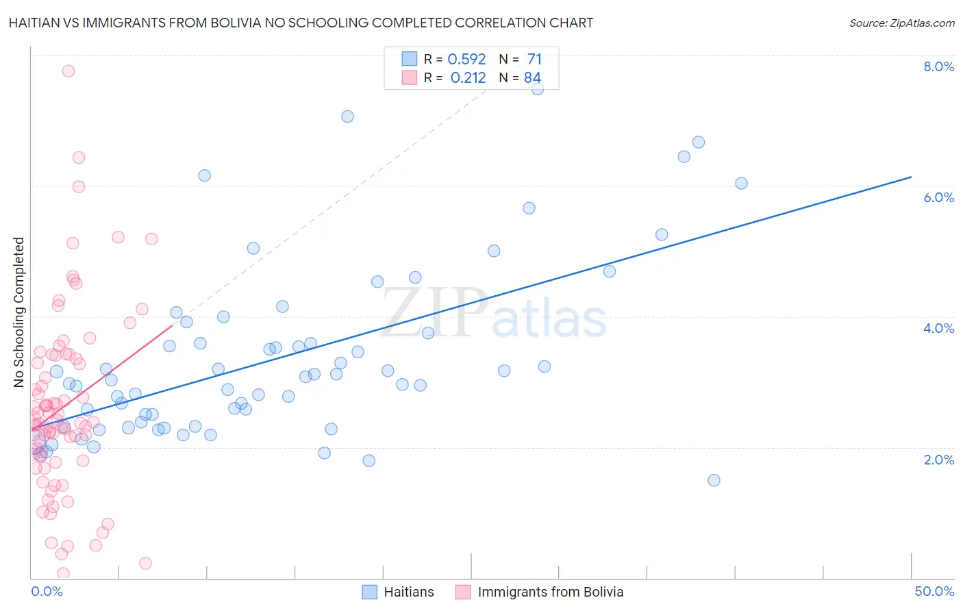 Haitian vs Immigrants from Bolivia No Schooling Completed