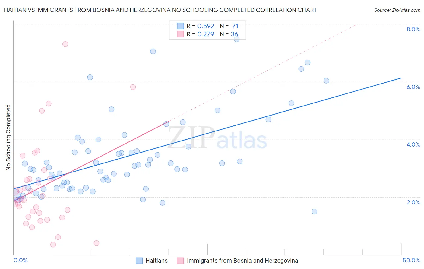 Haitian vs Immigrants from Bosnia and Herzegovina No Schooling Completed