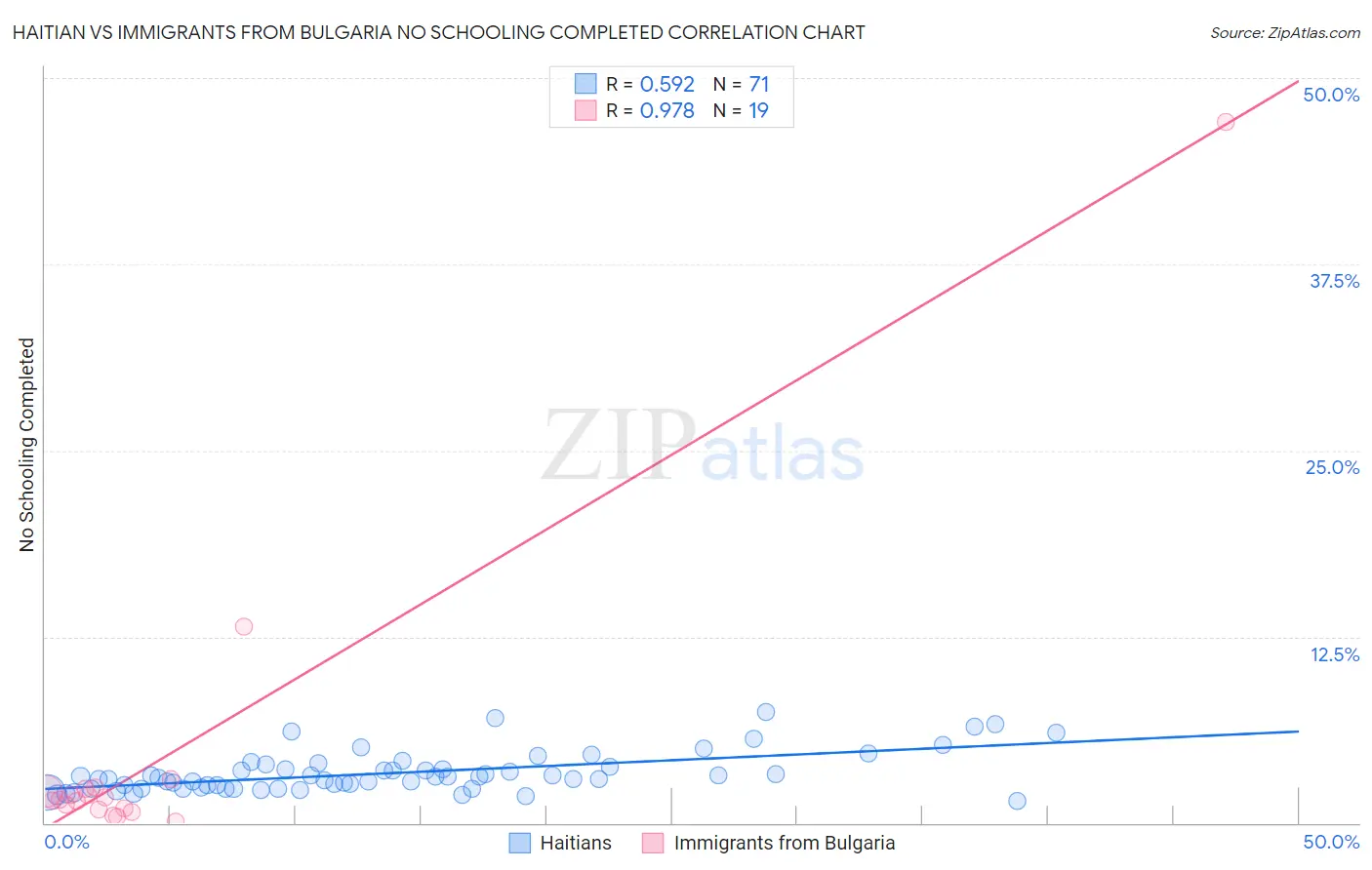 Haitian vs Immigrants from Bulgaria No Schooling Completed