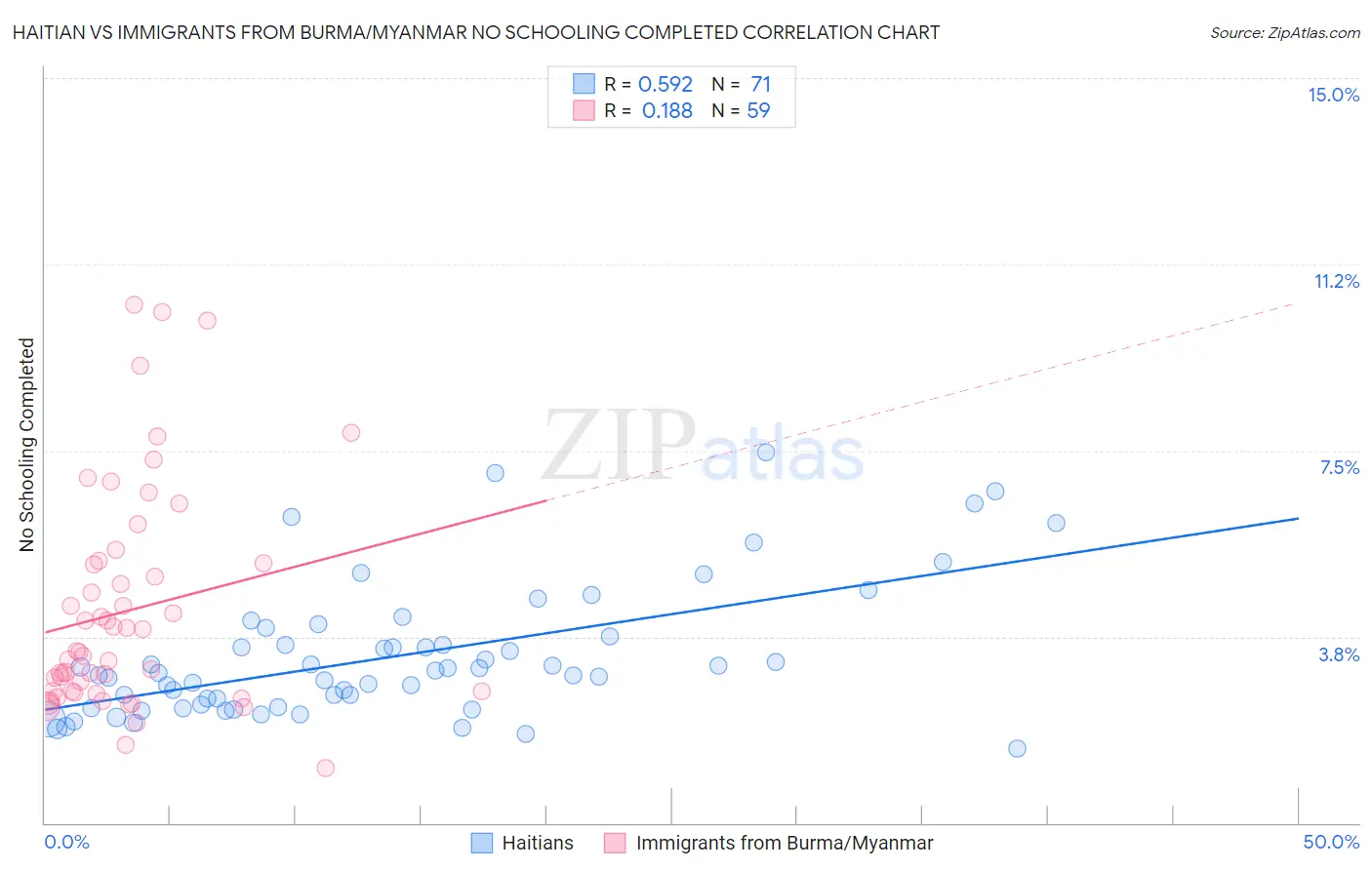 Haitian vs Immigrants from Burma/Myanmar No Schooling Completed