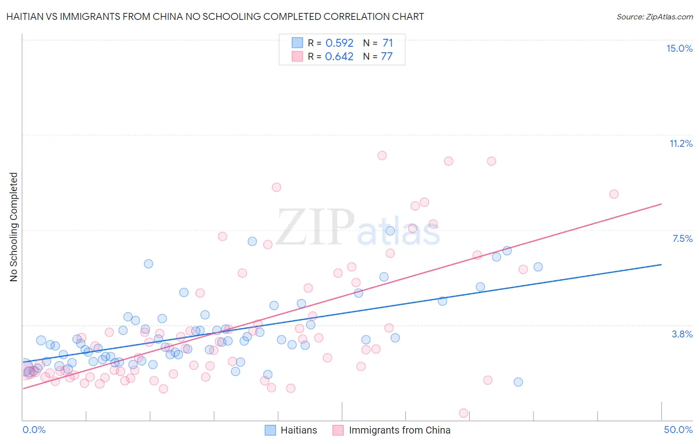 Haitian vs Immigrants from China No Schooling Completed