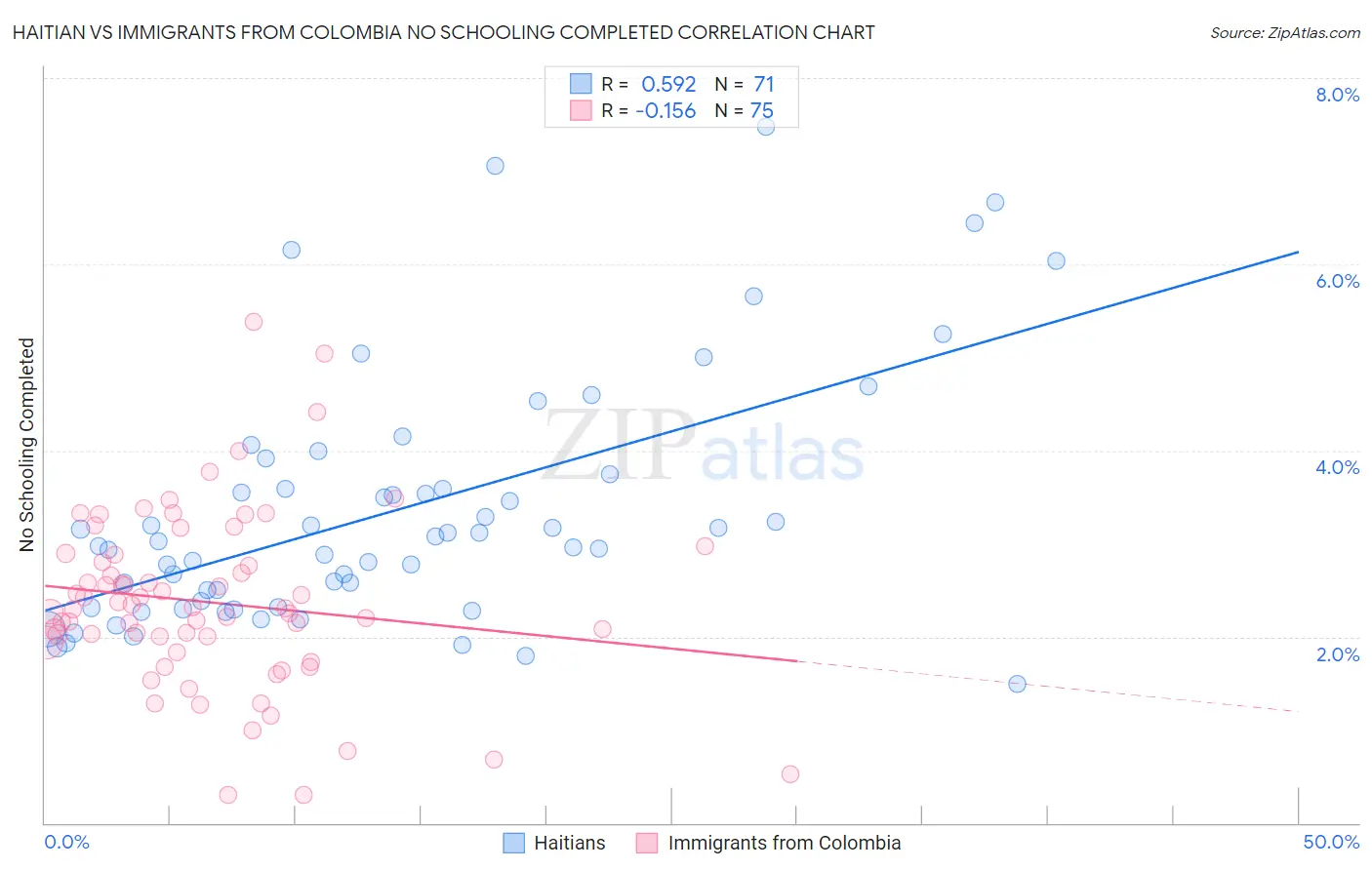 Haitian vs Immigrants from Colombia No Schooling Completed