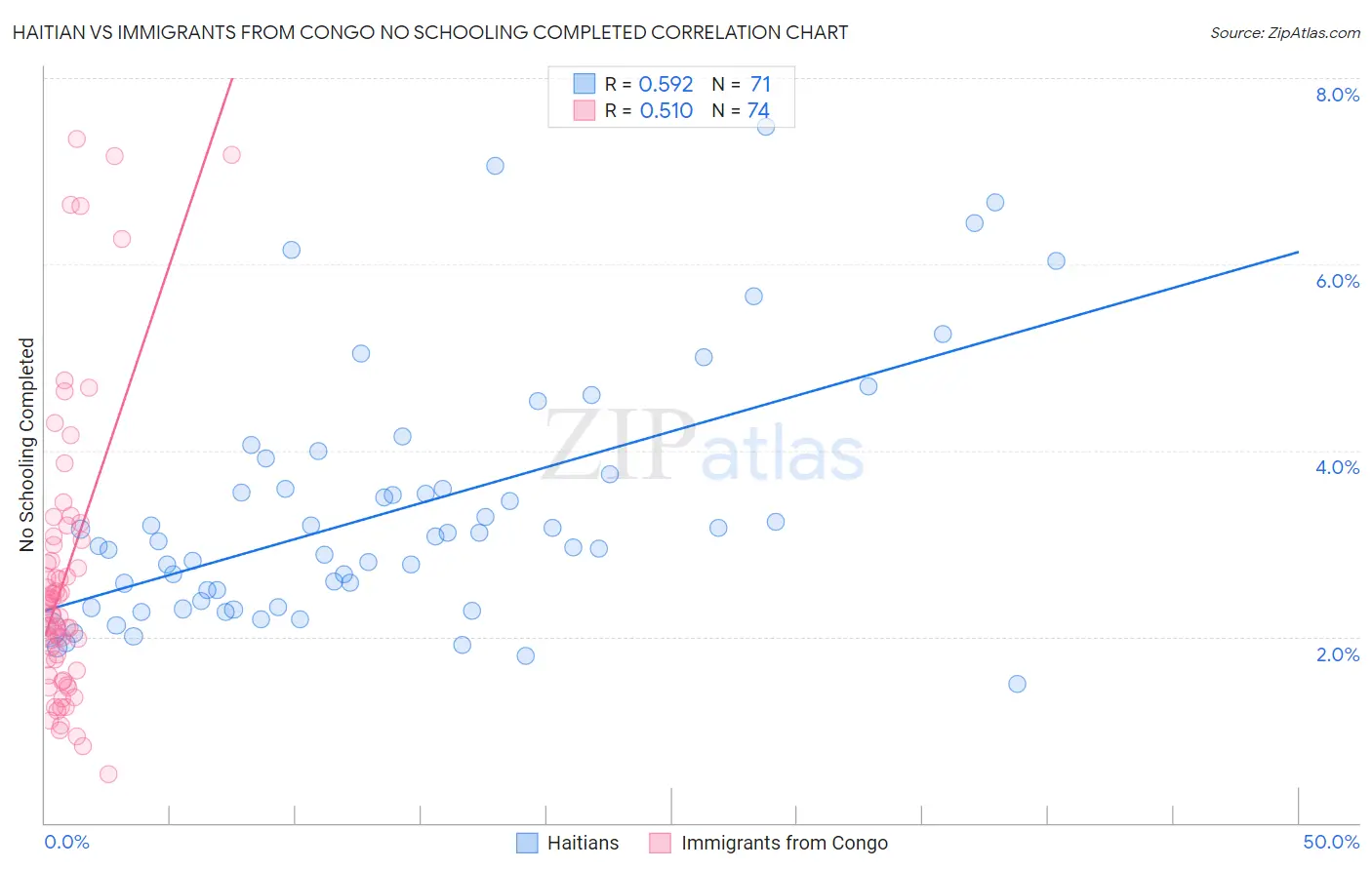 Haitian vs Immigrants from Congo No Schooling Completed