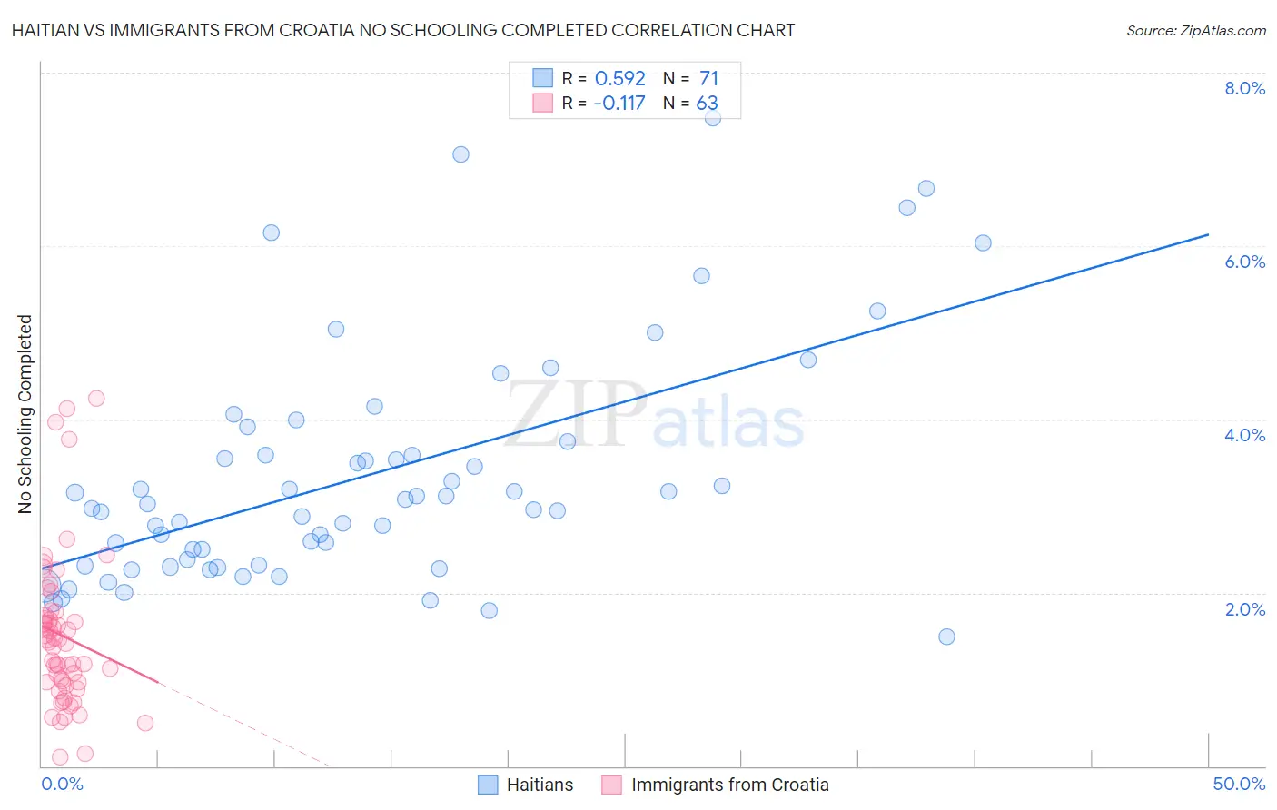 Haitian vs Immigrants from Croatia No Schooling Completed