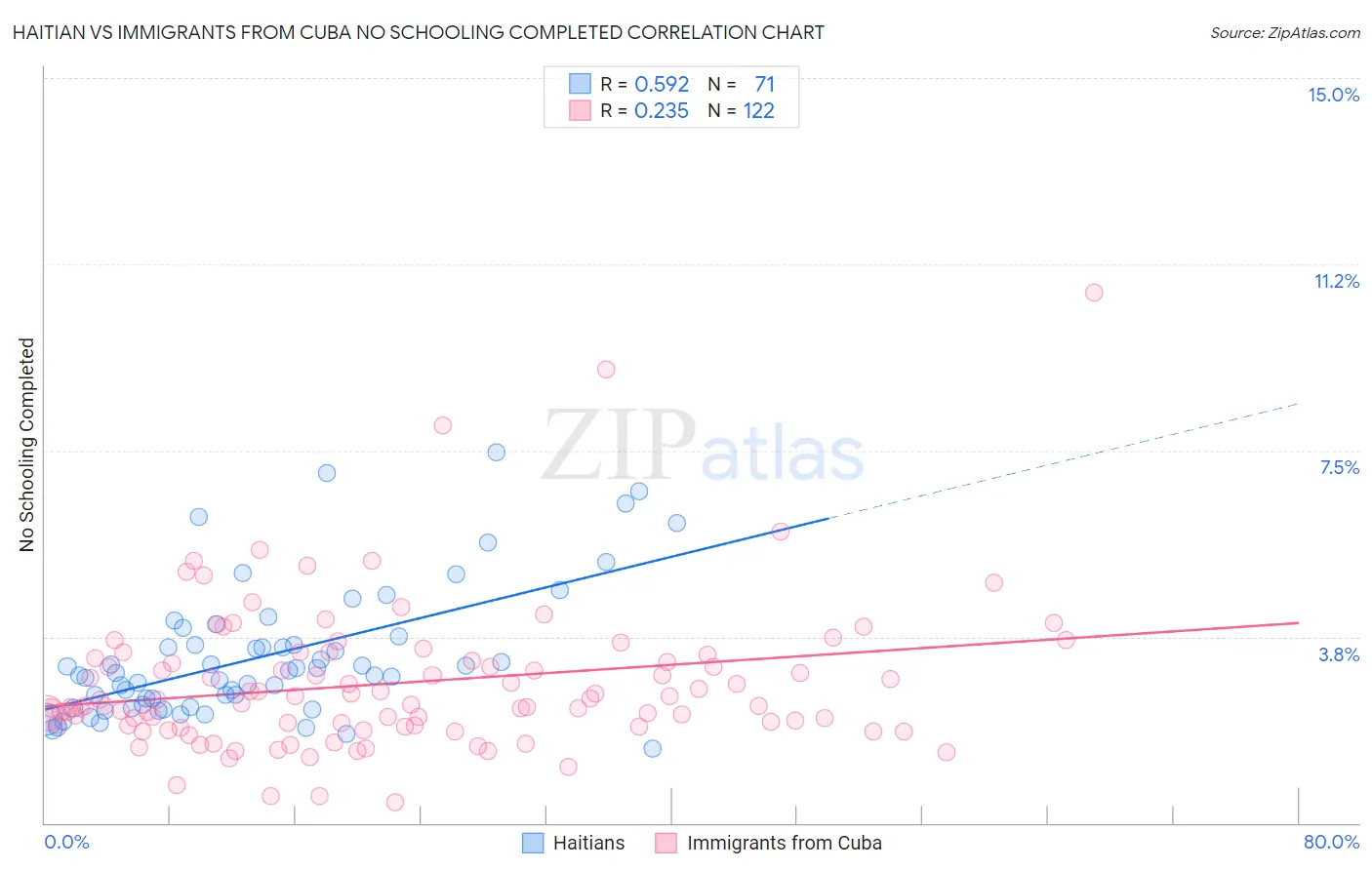 Haitian vs Immigrants from Cuba No Schooling Completed