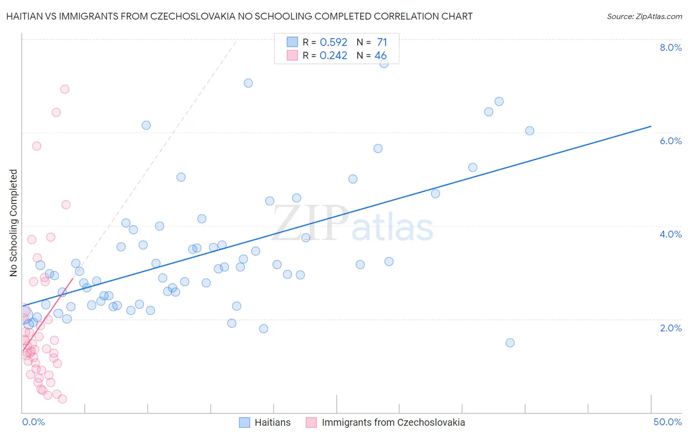 Haitian vs Immigrants from Czechoslovakia No Schooling Completed