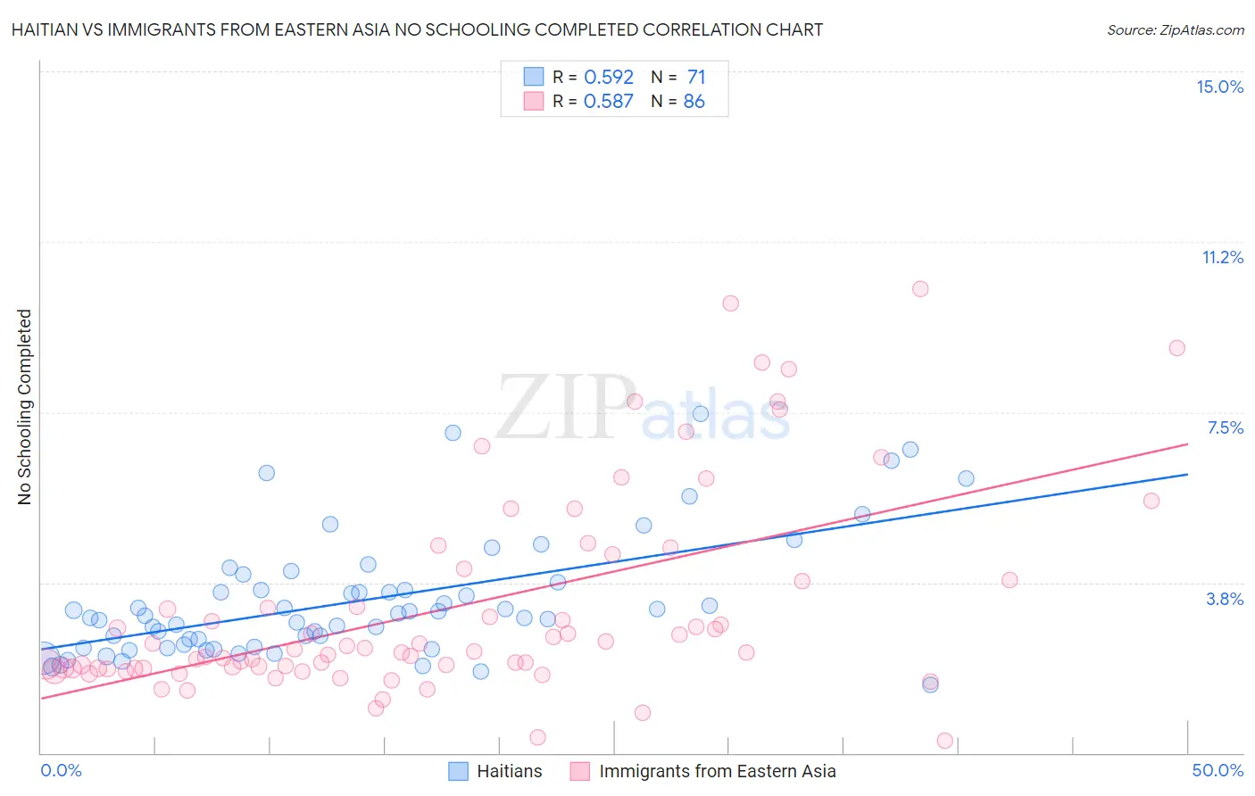 Haitian vs Immigrants from Eastern Asia No Schooling Completed