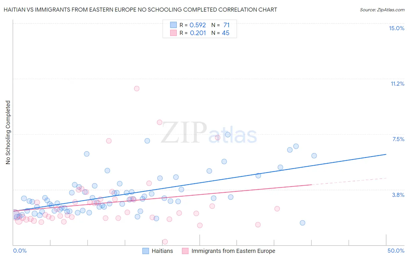 Haitian vs Immigrants from Eastern Europe No Schooling Completed