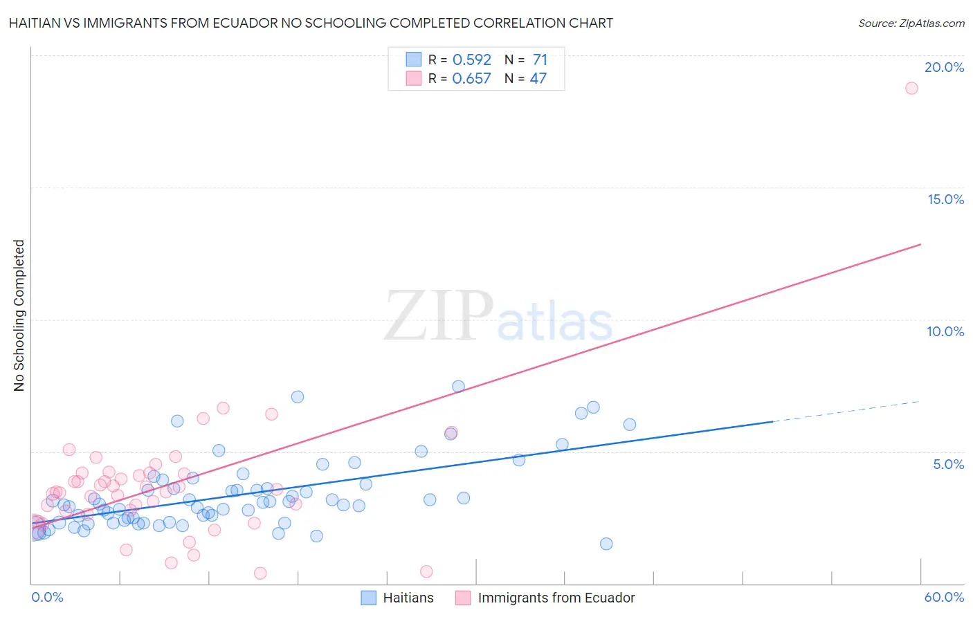 Haitian vs Immigrants from Ecuador No Schooling Completed