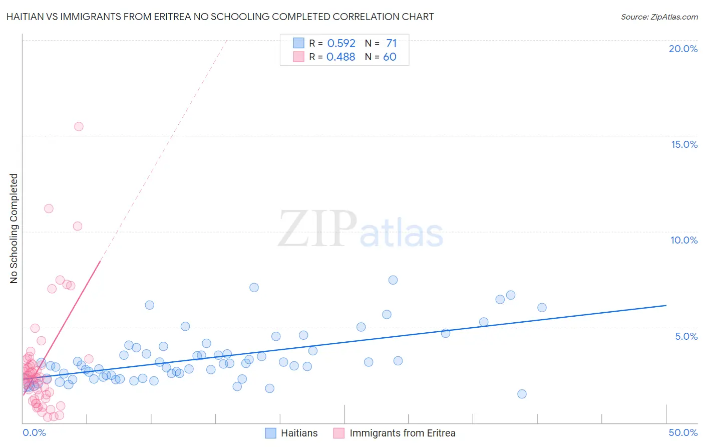 Haitian vs Immigrants from Eritrea No Schooling Completed