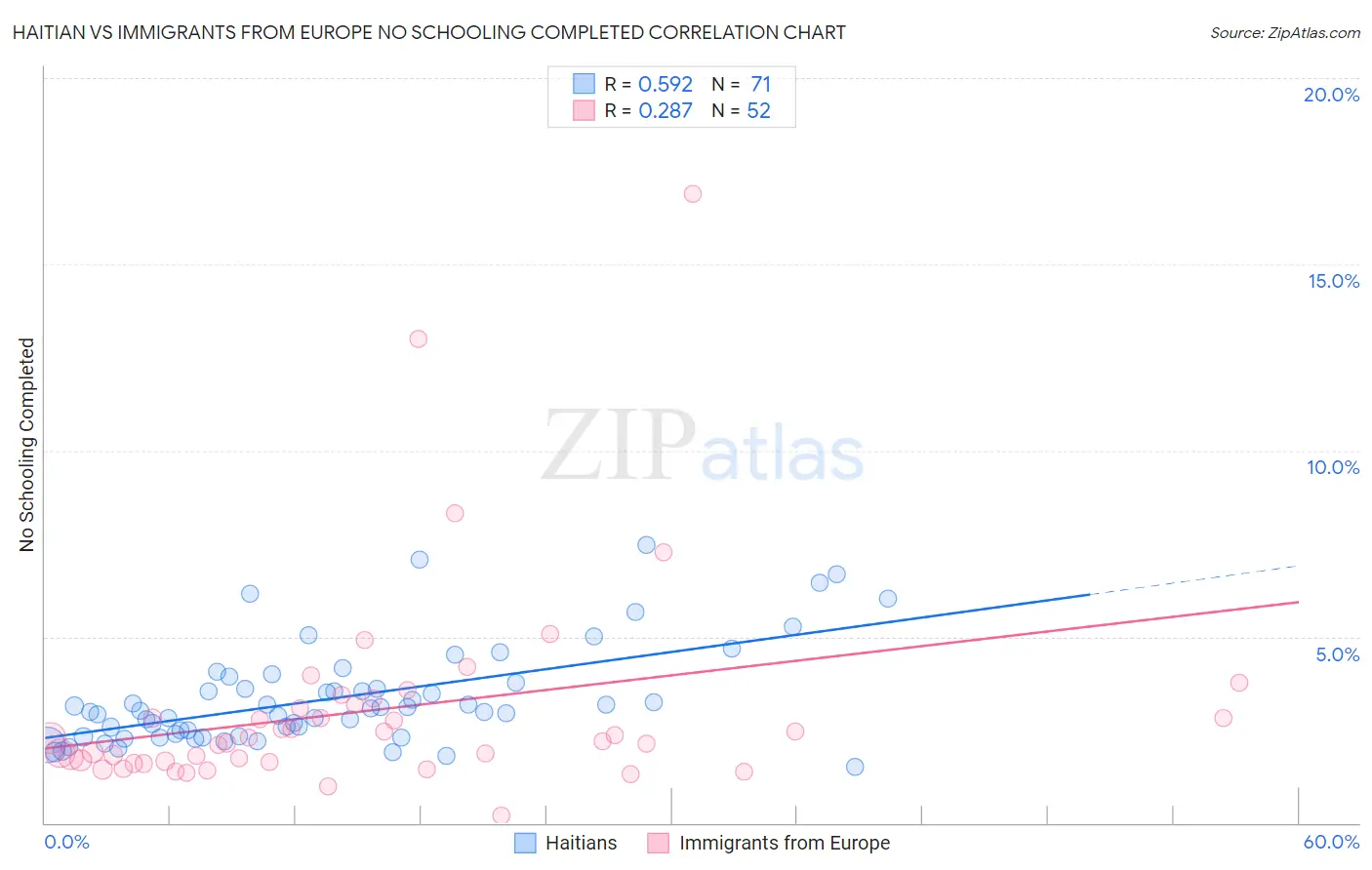 Haitian vs Immigrants from Europe No Schooling Completed