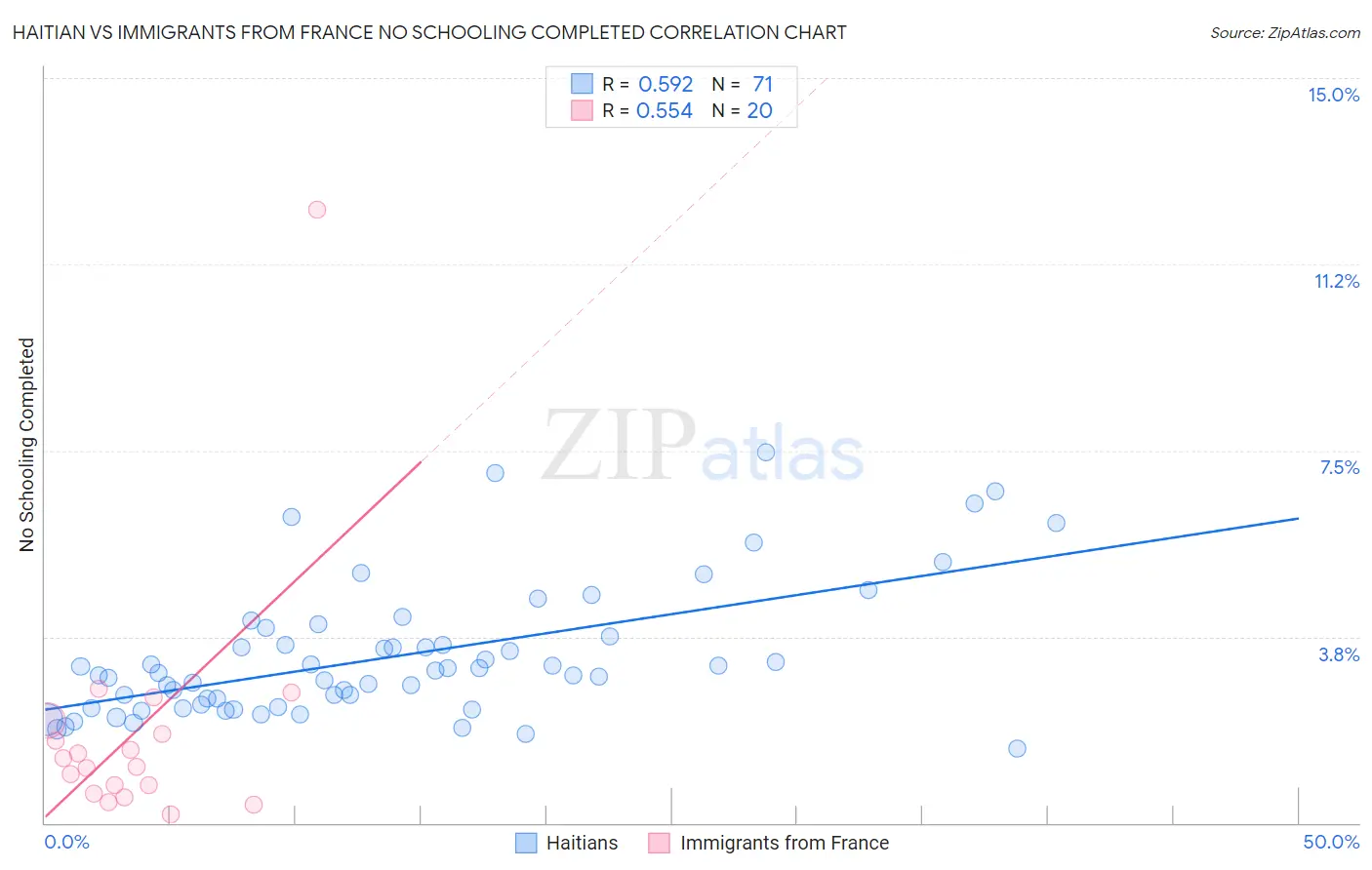 Haitian vs Immigrants from France No Schooling Completed