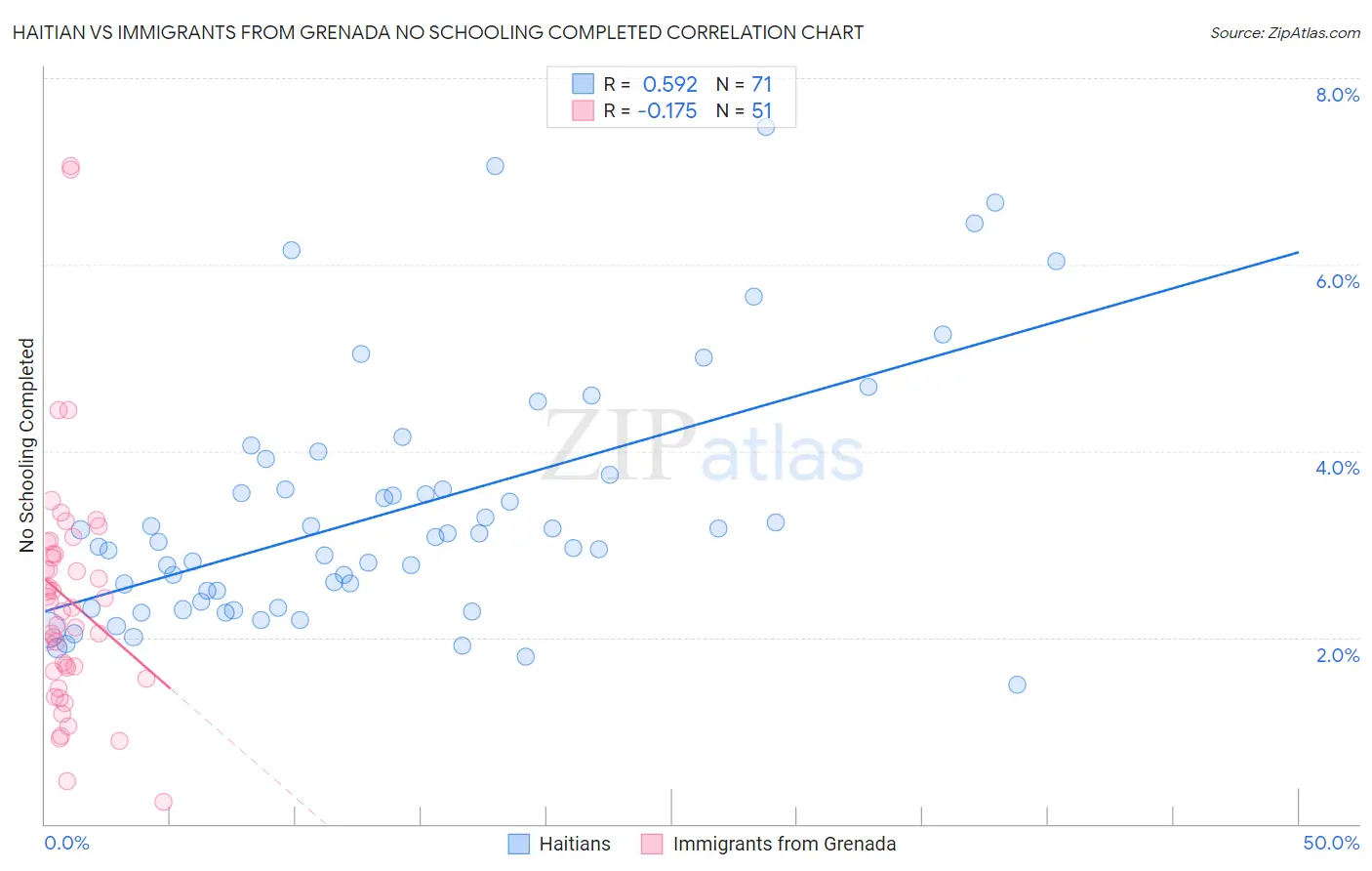 Haitian vs Immigrants from Grenada No Schooling Completed