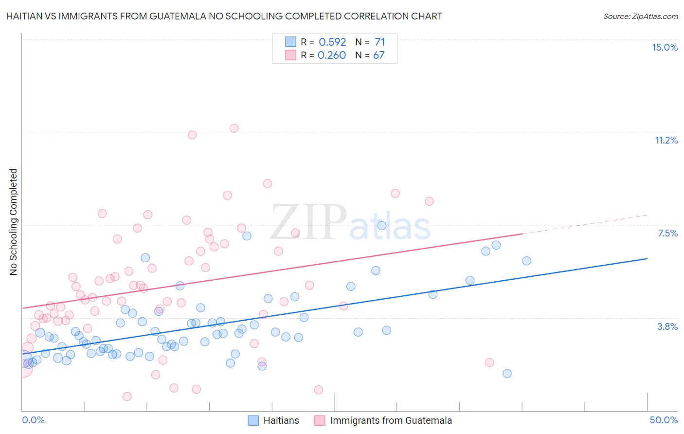 Haitian vs Immigrants from Guatemala No Schooling Completed