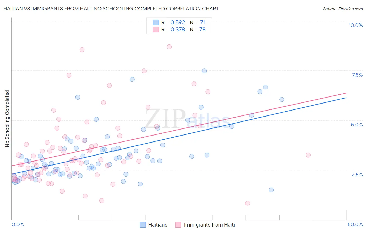 Haitian vs Immigrants from Haiti No Schooling Completed