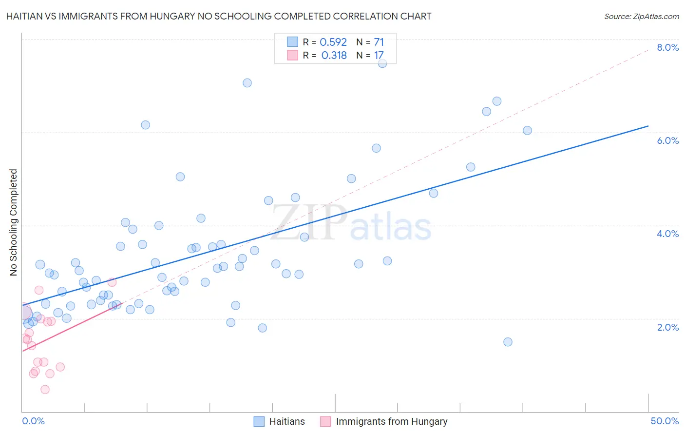 Haitian vs Immigrants from Hungary No Schooling Completed