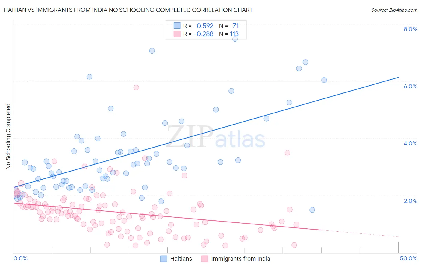 Haitian vs Immigrants from India No Schooling Completed
