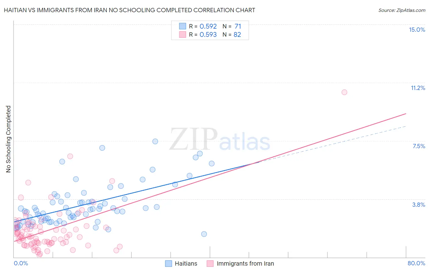 Haitian vs Immigrants from Iran No Schooling Completed