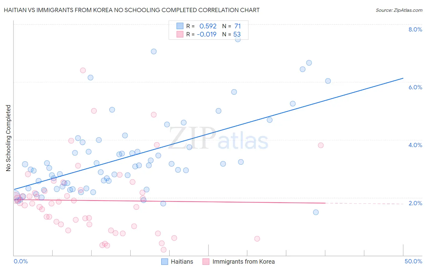 Haitian vs Immigrants from Korea No Schooling Completed