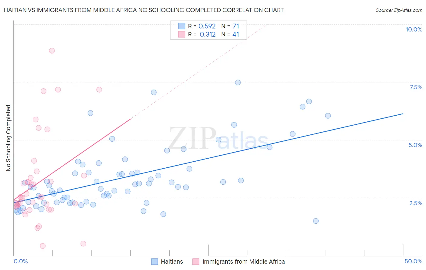 Haitian vs Immigrants from Middle Africa No Schooling Completed