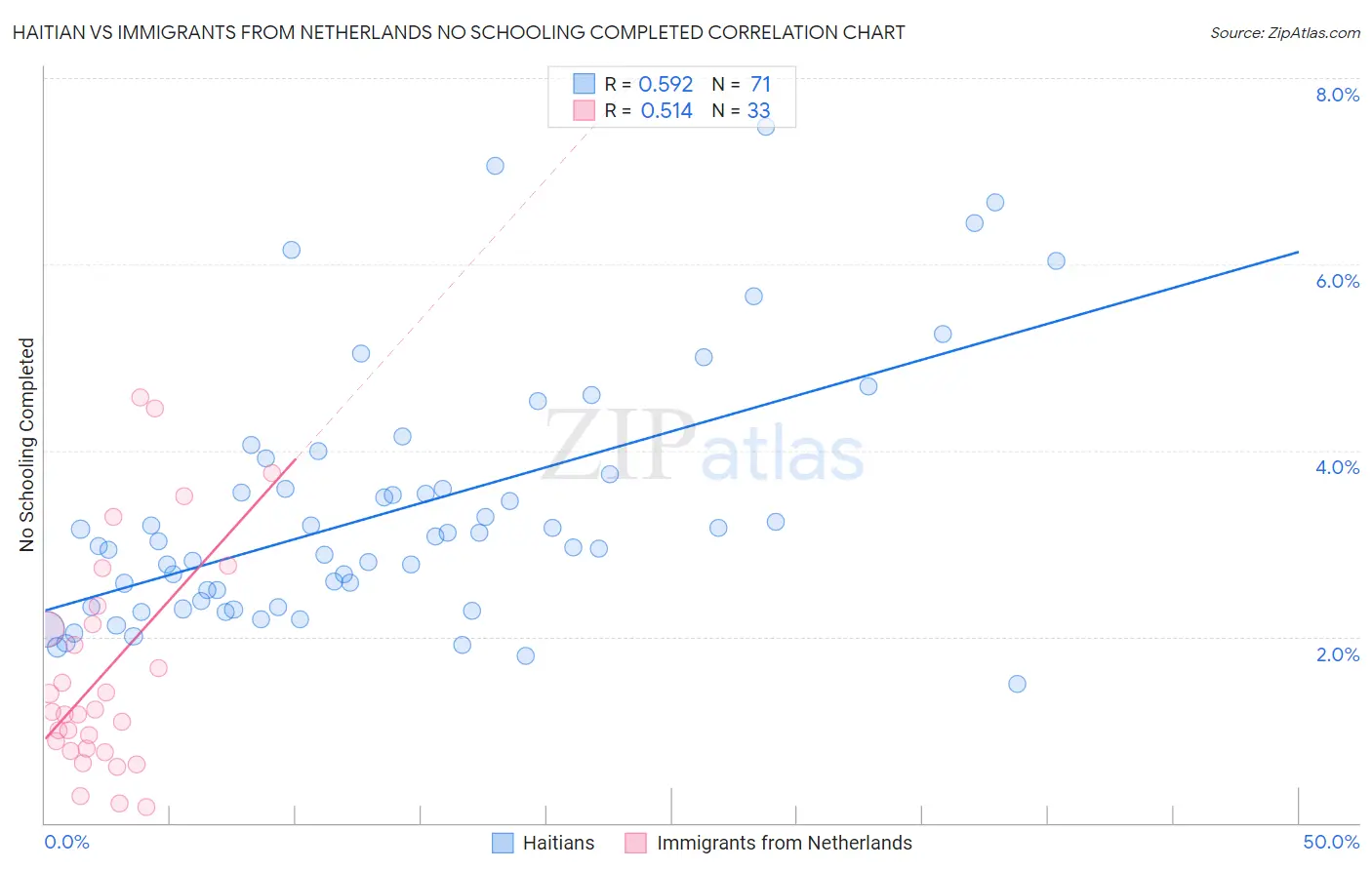 Haitian vs Immigrants from Netherlands No Schooling Completed