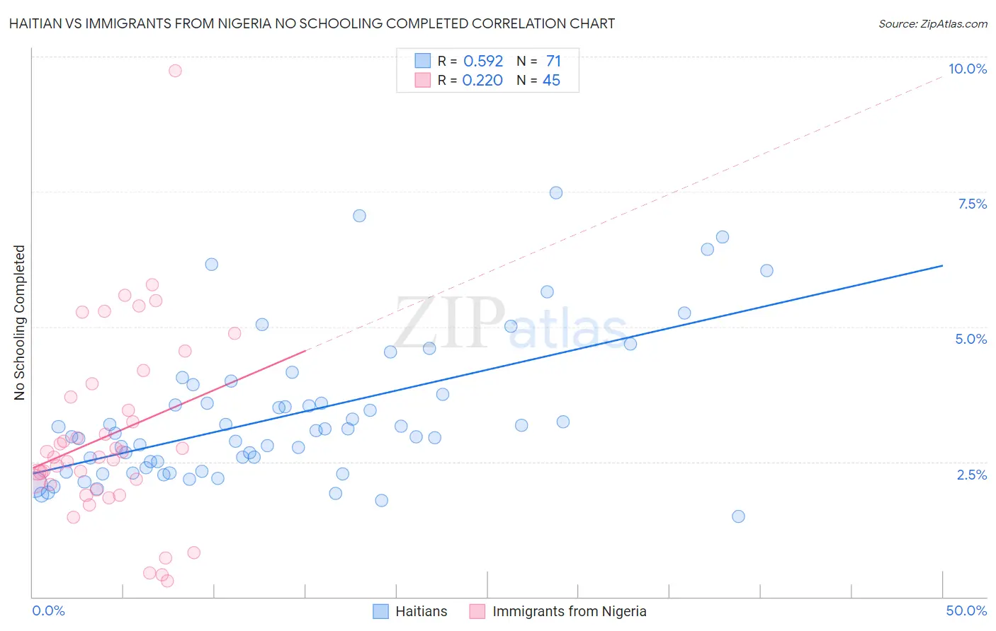 Haitian vs Immigrants from Nigeria No Schooling Completed