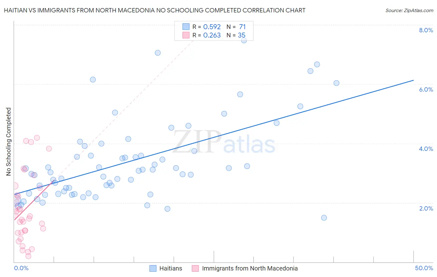 Haitian vs Immigrants from North Macedonia No Schooling Completed