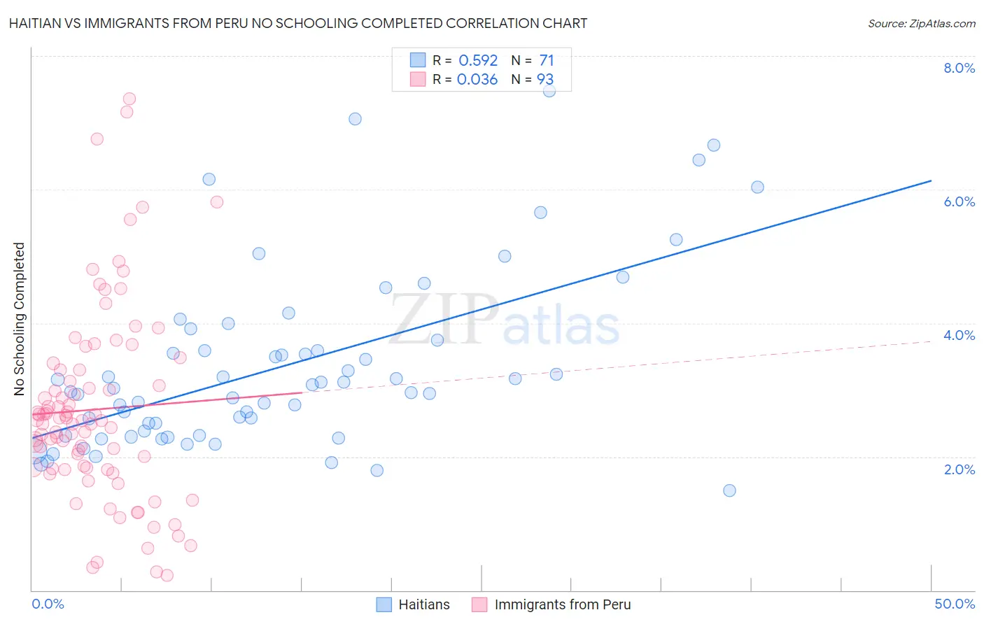 Haitian vs Immigrants from Peru No Schooling Completed