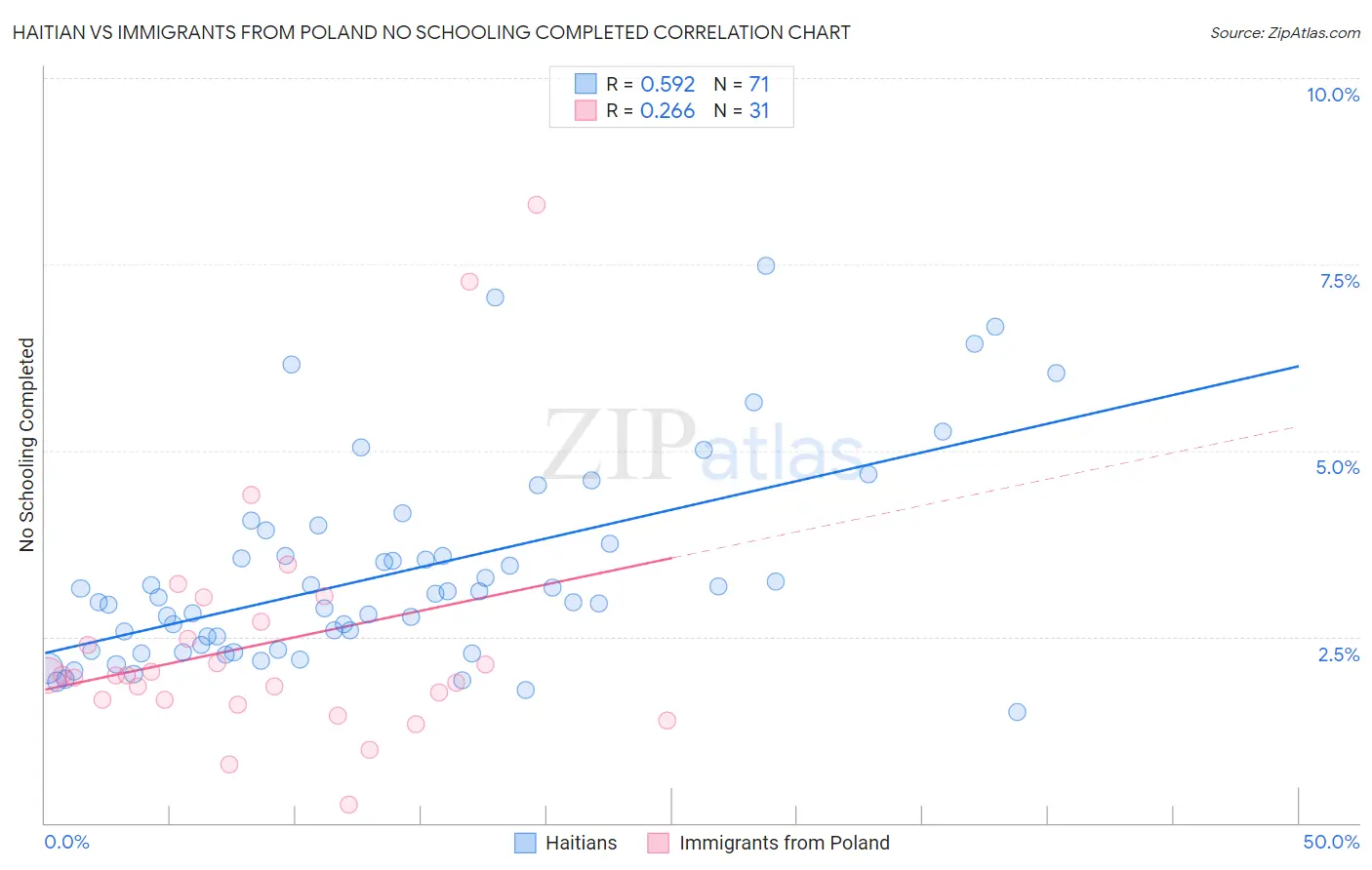 Haitian vs Immigrants from Poland No Schooling Completed