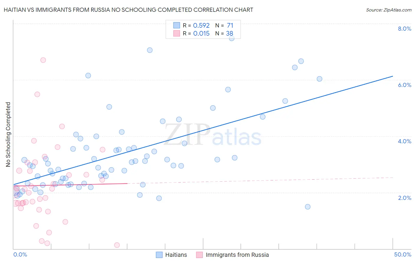 Haitian vs Immigrants from Russia No Schooling Completed
