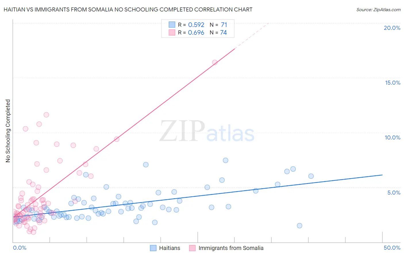 Haitian vs Immigrants from Somalia No Schooling Completed