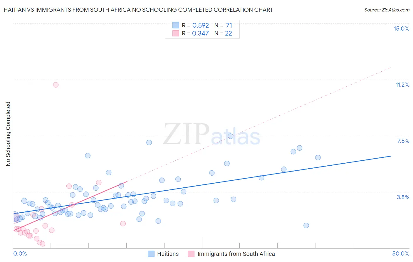 Haitian vs Immigrants from South Africa No Schooling Completed