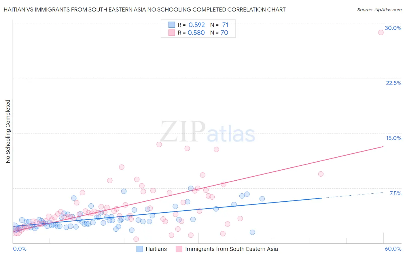 Haitian vs Immigrants from South Eastern Asia No Schooling Completed