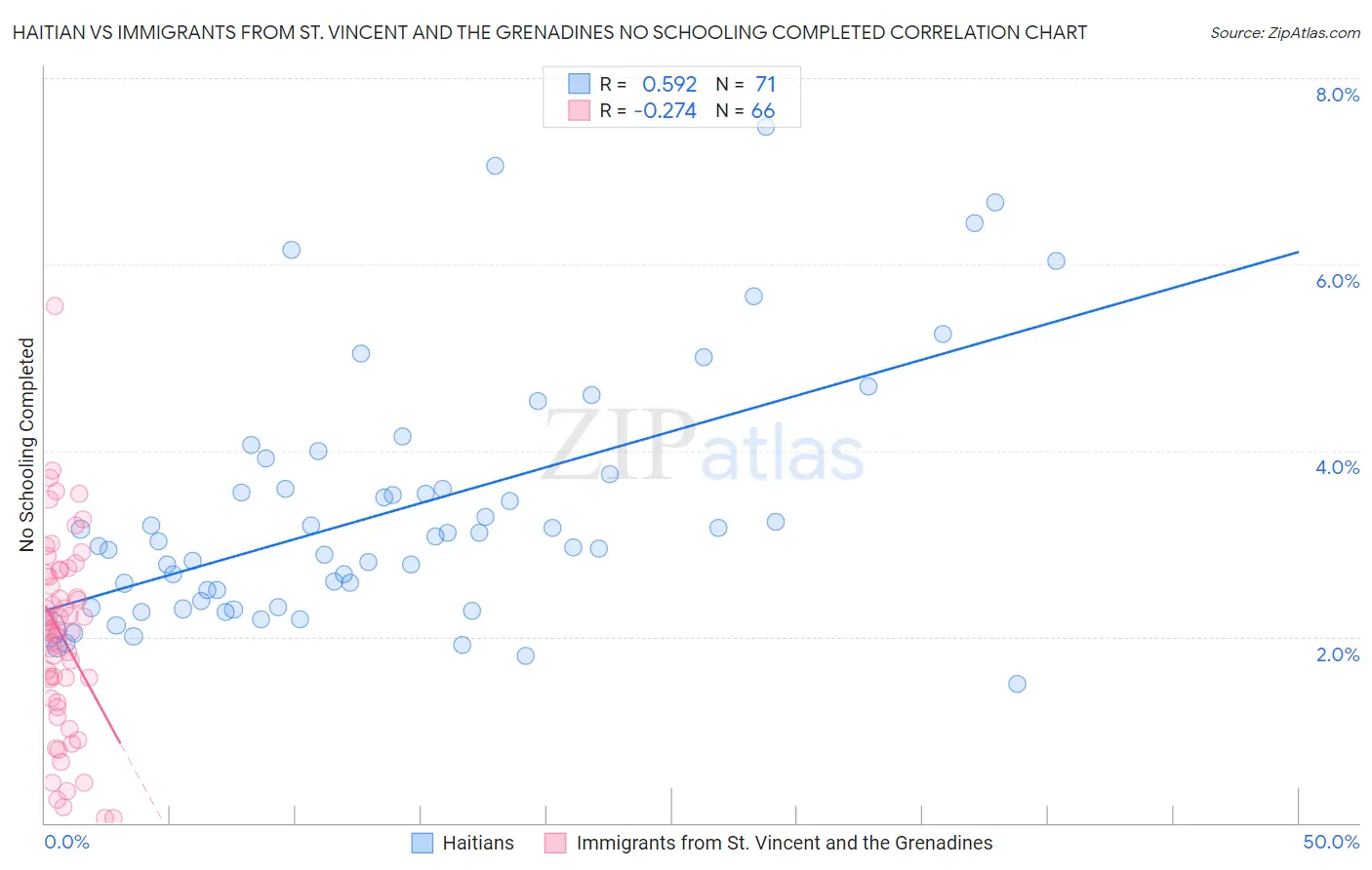 Haitian vs Immigrants from St. Vincent and the Grenadines No Schooling Completed